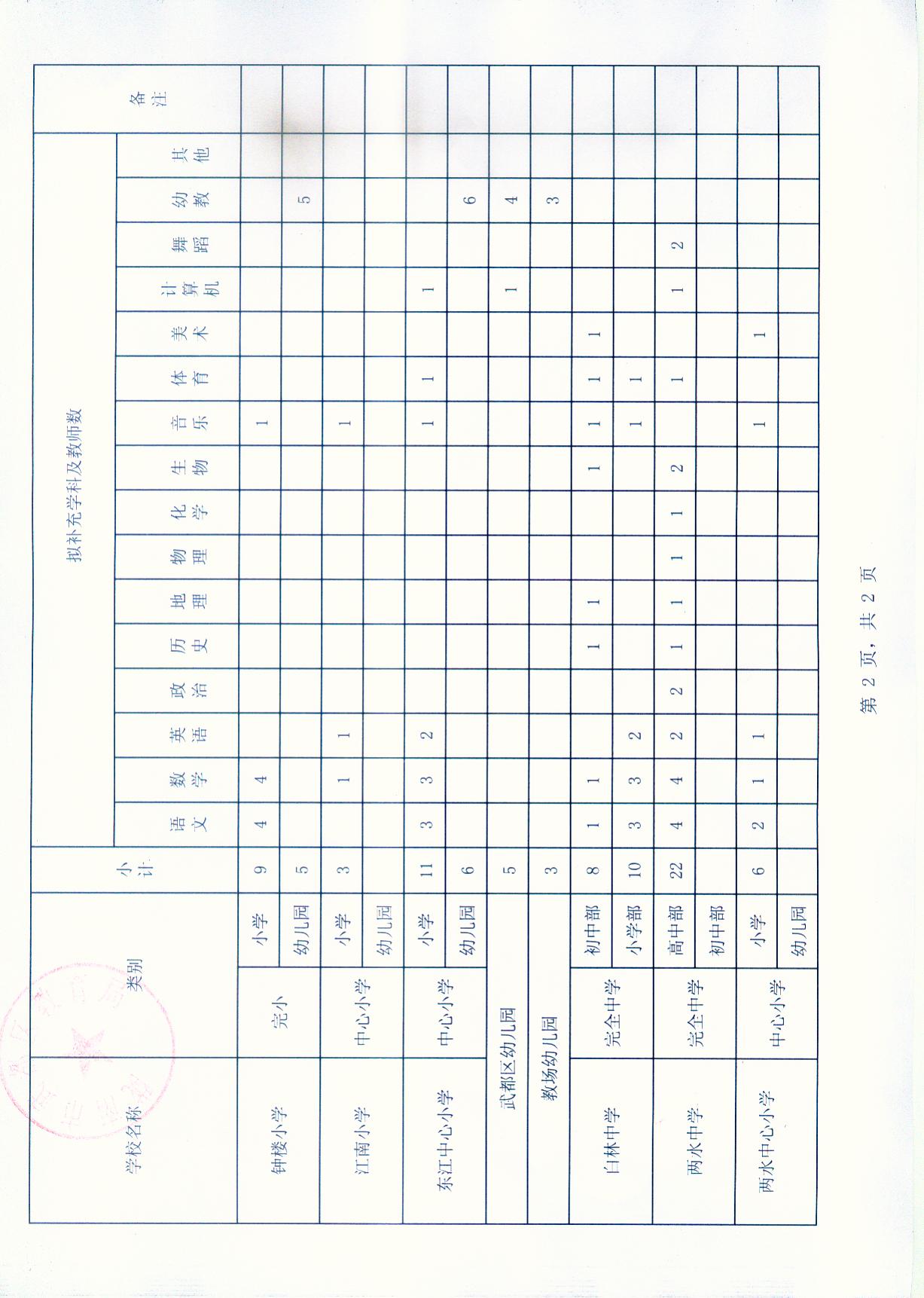 2016年陇南市武都区公开教师选调153名公告