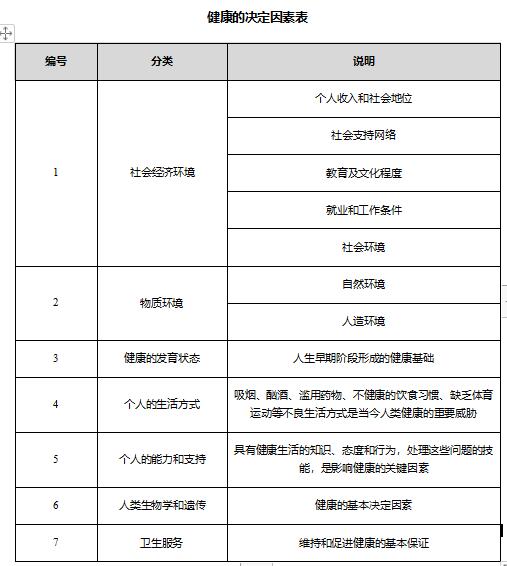 体育保健学《健康概述》