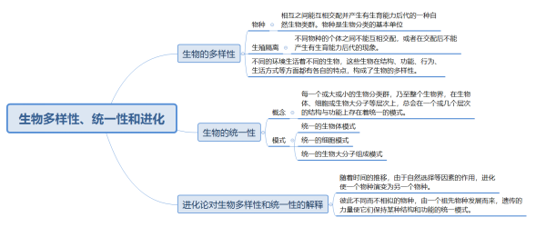 “生物的多样性、统一性和进化”易考点总结